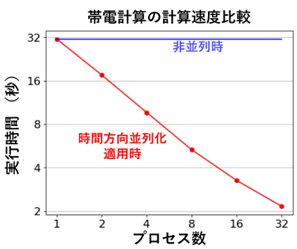  時間方向並列導入によって実現した実行時間削減