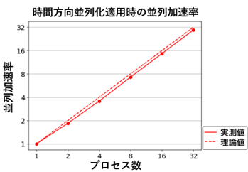  時間方向並列適用帯電計算のスケーラビリティ