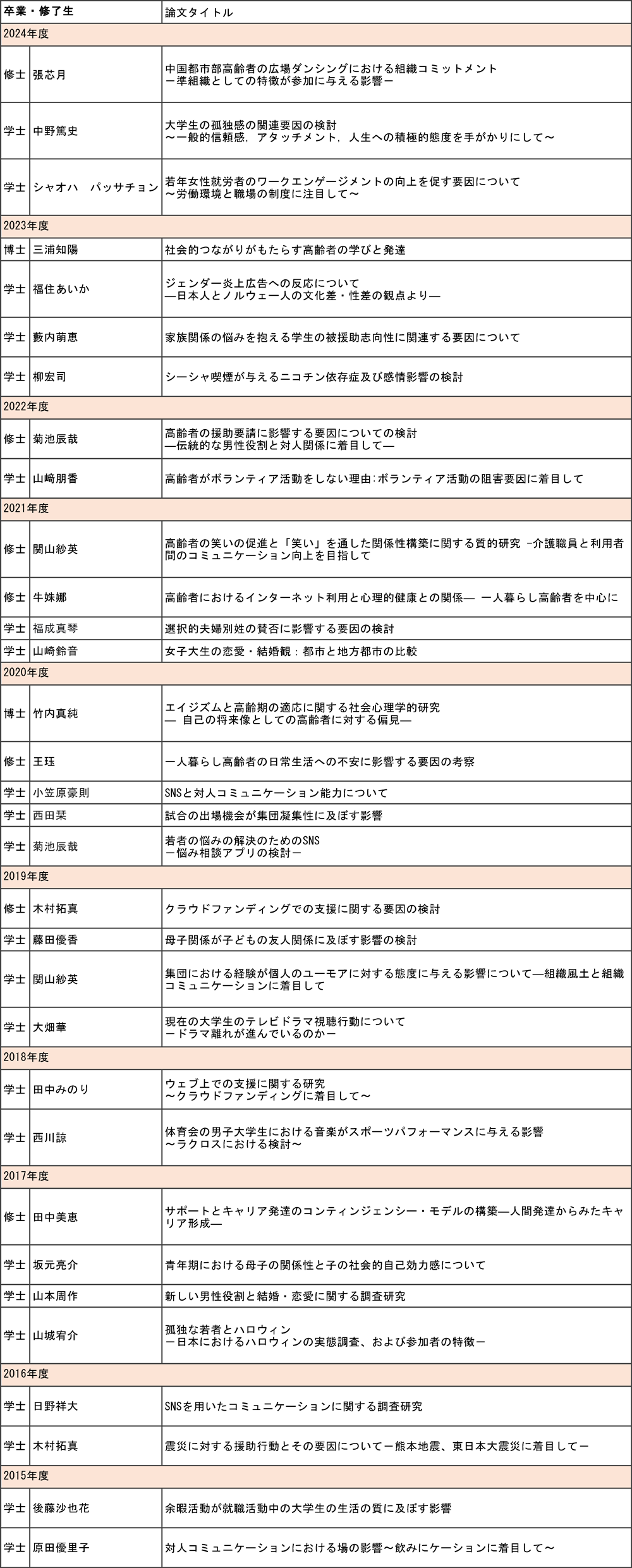 卒業生メンバーと論文タイトル